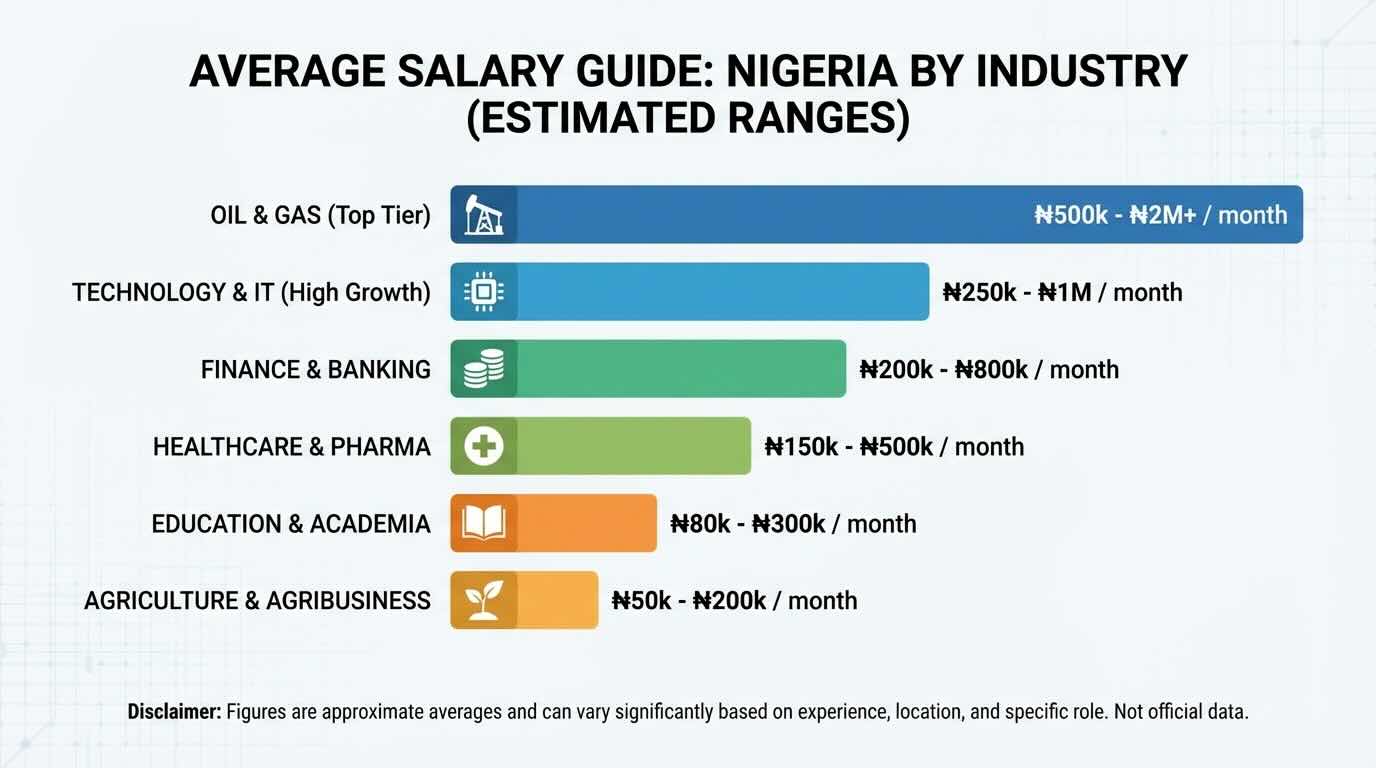 Average Salary Guide: Nigeria by Industry 2026